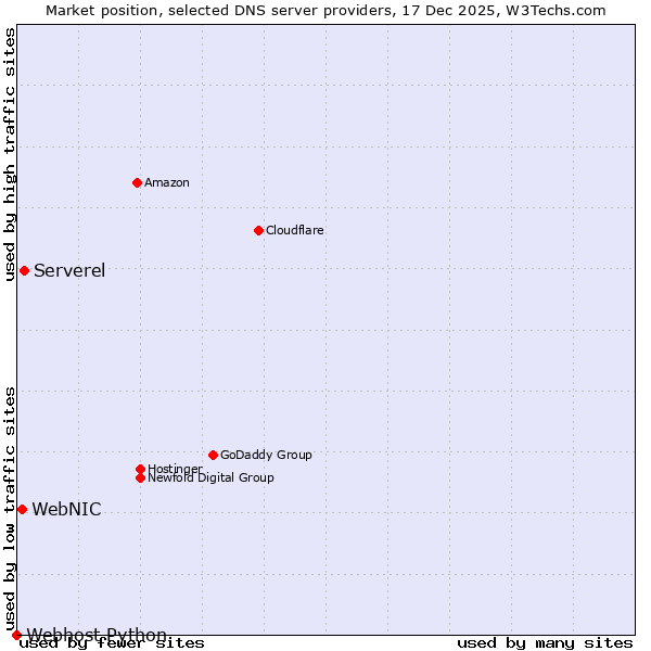Market position of Serverel vs. WebNIC vs. Webhost Python
