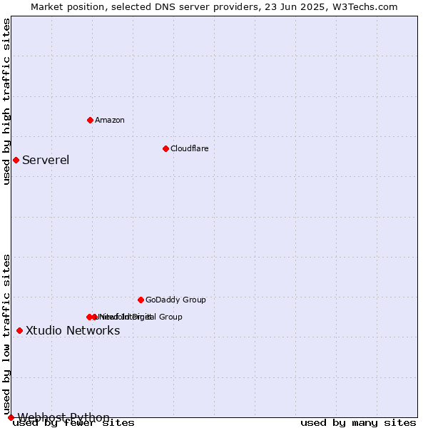 Market position of Xtudio Networks vs. Serverel vs. Webhost Python