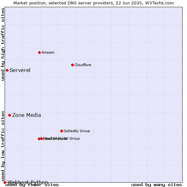 Market position of Zone Media vs. Serverel vs. Webhost Python
