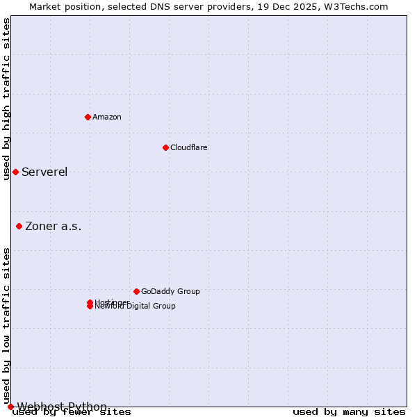 Market position of Zoner a.s. vs. Serverel vs. Webhost Python