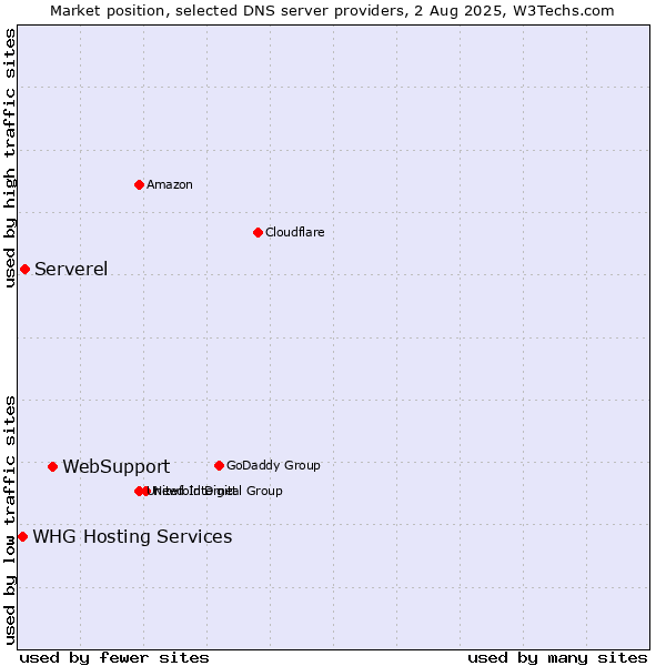 Market position of WebSupport vs. Serverel vs. WHG Hosting Services