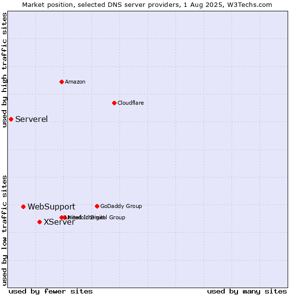 Market position of XServer vs. WebSupport vs. Serverel