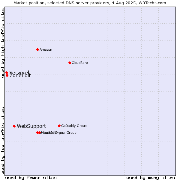 Market position of WebSupport vs. ZoneEdit vs. Serverel