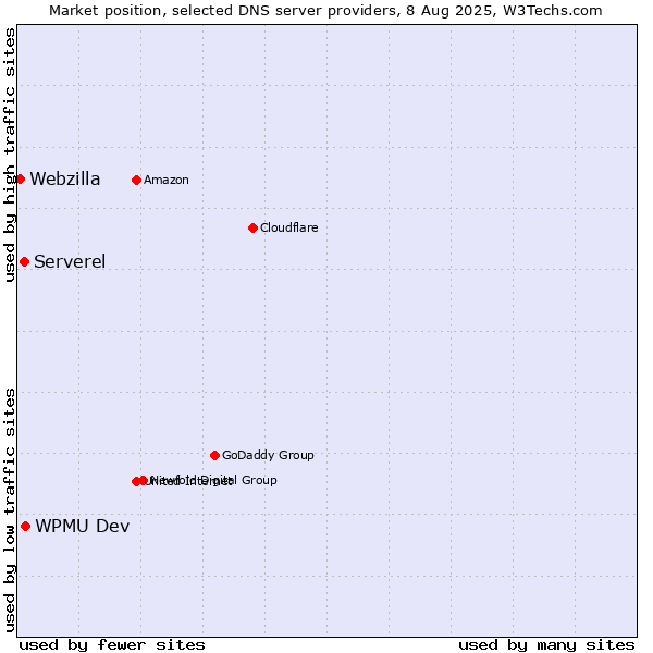 Market position of WPMU Dev vs. Serverel vs. Webzilla