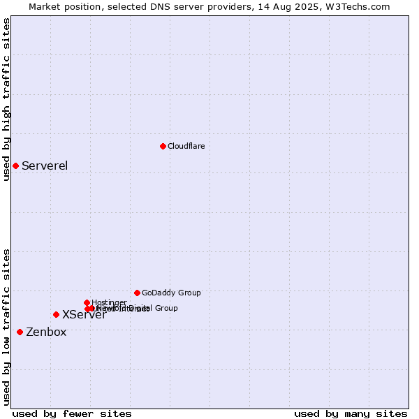 Market position of XServer vs. Zenbox vs. Serverel