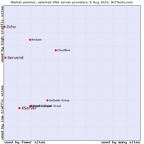 Market position of XServer vs. Serverel vs. Zoho