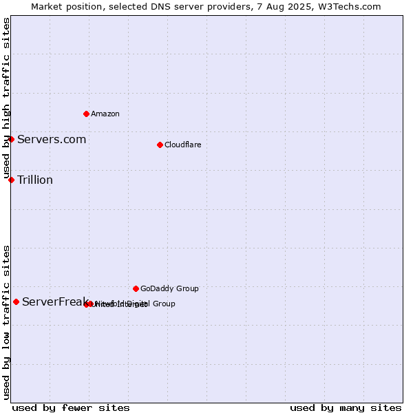 Market position of ServerFreak vs. Servers.com vs. Trillion