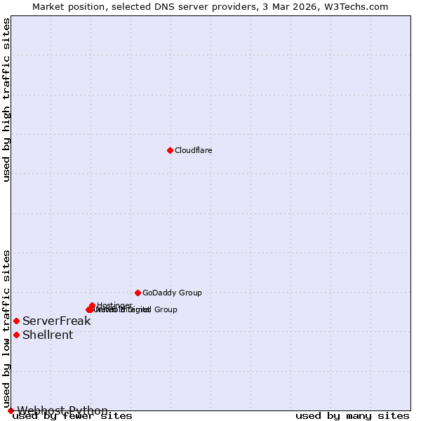 Market position of Shellrent vs. ServerFreak vs. Webhost Python