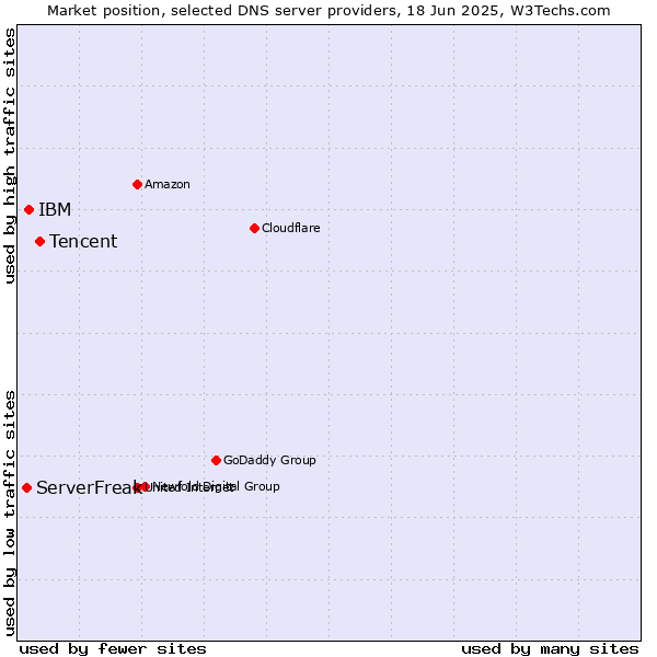 Market position of Tencent vs. IBM vs. ServerFreak