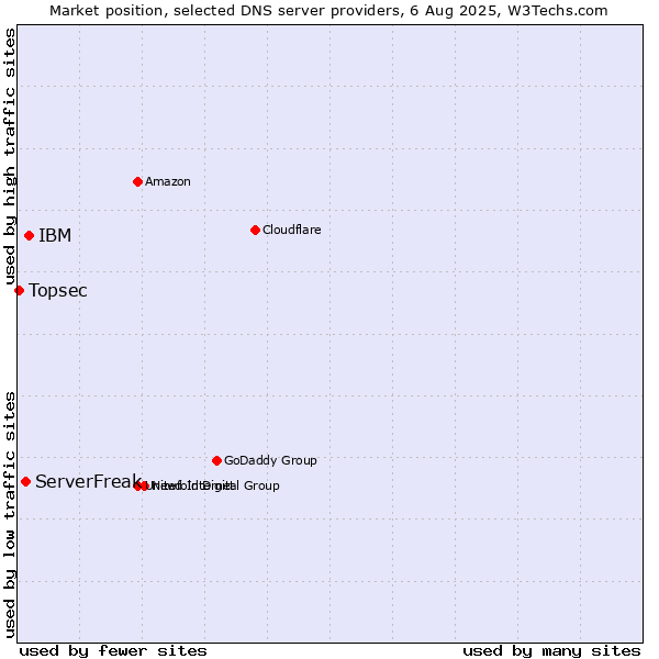 Market position of IBM vs. ServerFreak vs. Topsec