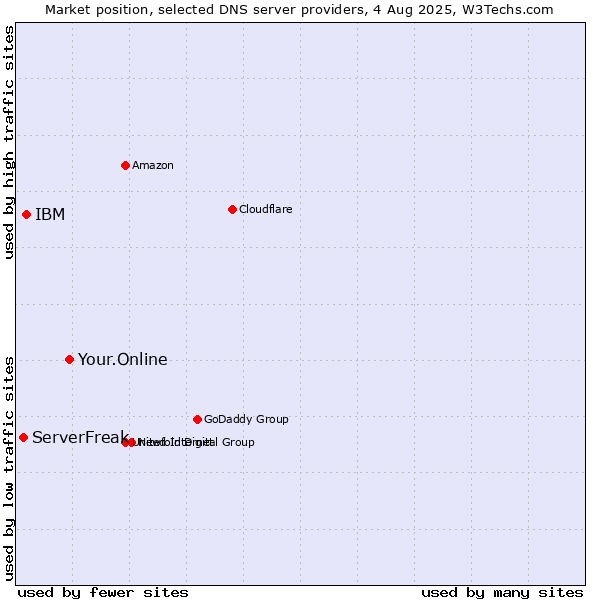 Market position of Your.Online vs. IBM vs. ServerFreak