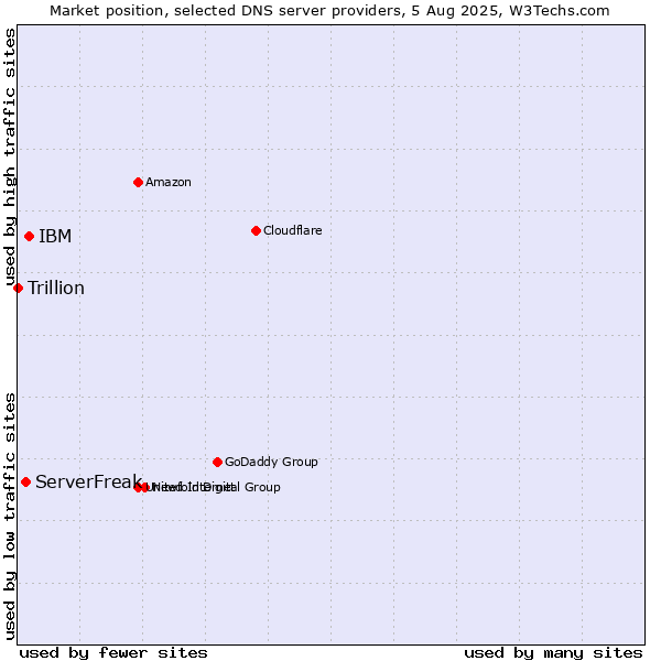 Market position of IBM vs. ServerFreak vs. Trillion