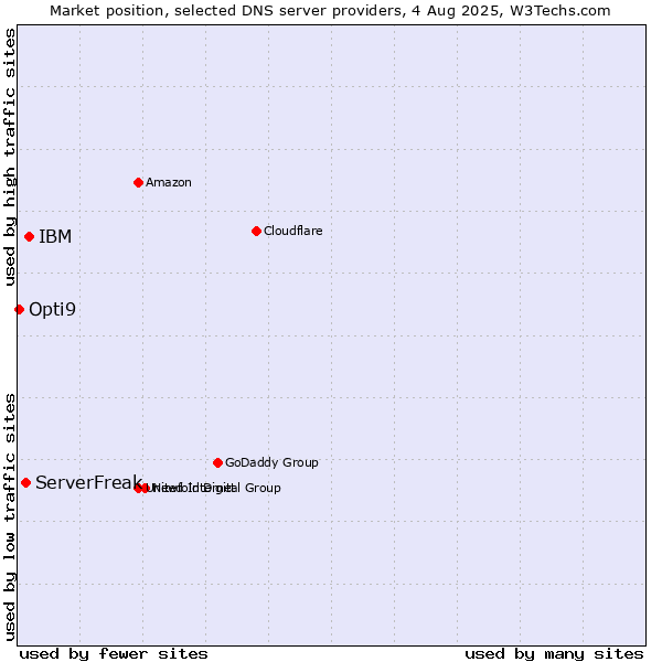 Market position of IBM vs. ServerFreak vs. Opti9