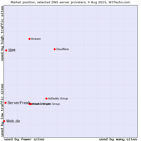 Market position of IBM vs. ServerFreak vs. Web.de