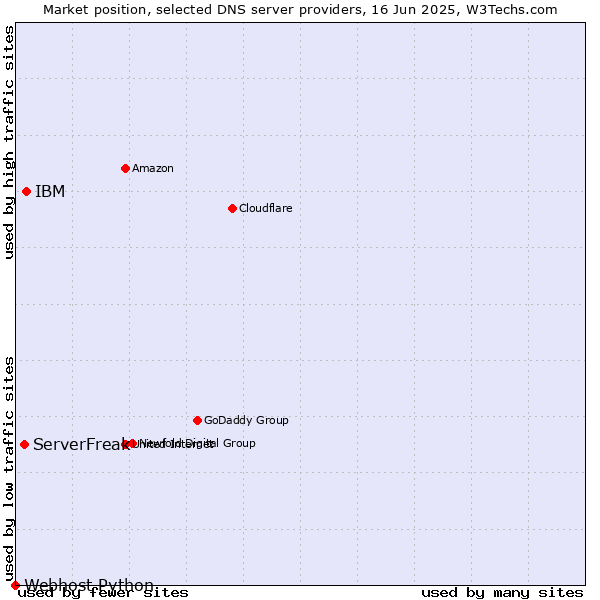 Market position of IBM vs. ServerFreak vs. Webhost Python