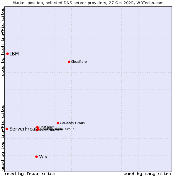 Market position of Wix vs. IBM vs. ServerFreak