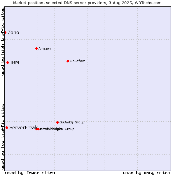 Market position of IBM vs. ServerFreak vs. Zoho