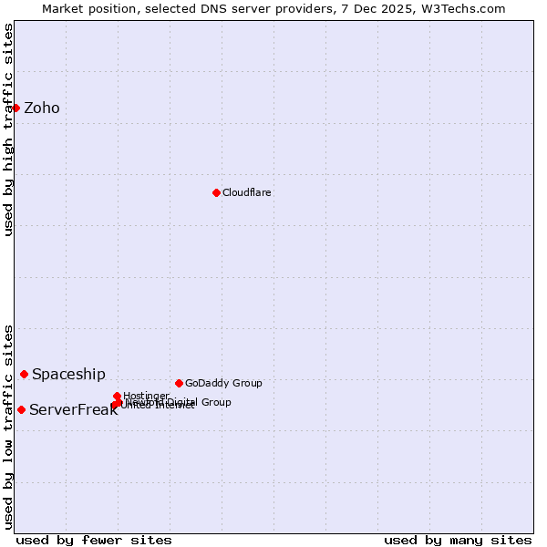 Market position of Spaceship vs. ServerFreak vs. Zoho