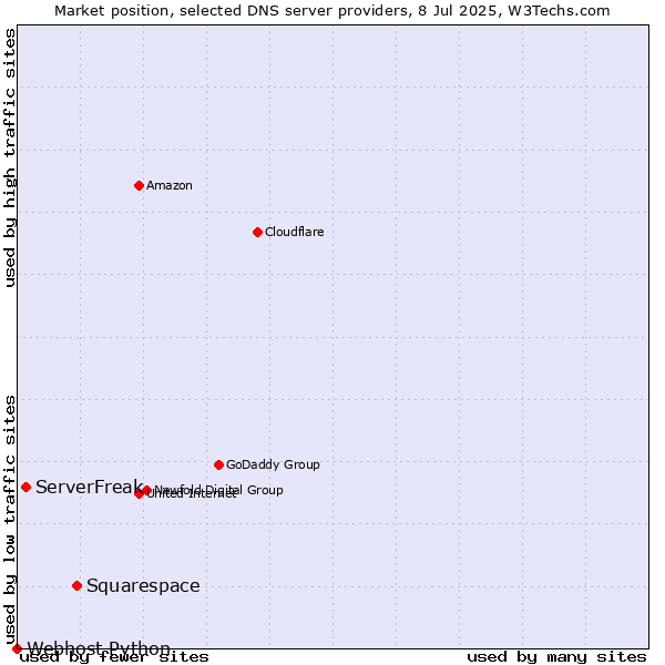 Market position of Squarespace vs. ServerFreak vs. Webhost Python