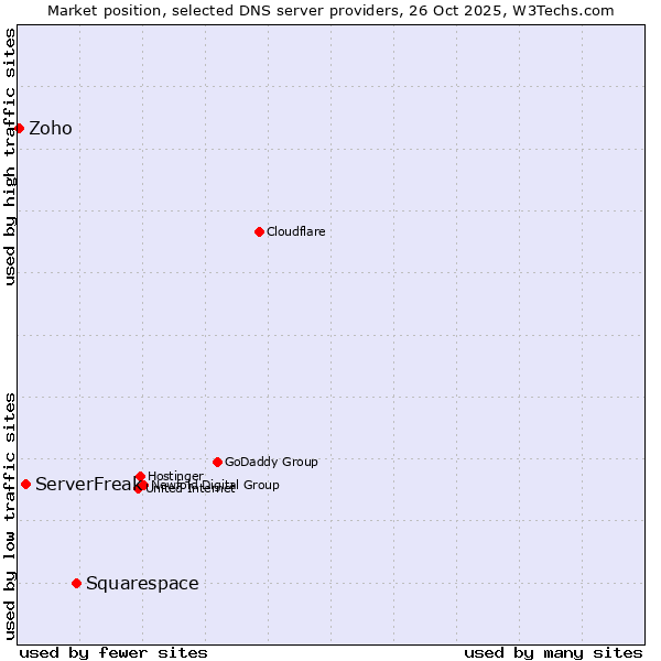 Market position of Squarespace vs. ServerFreak vs. Zoho