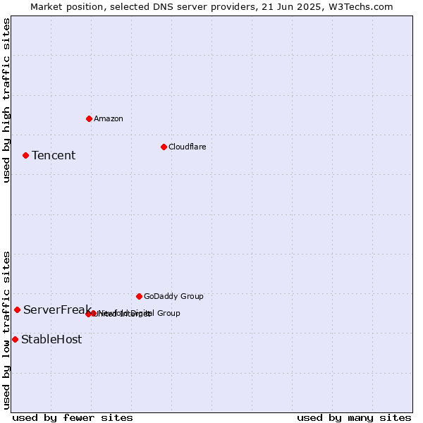 Market position of Tencent vs. ServerFreak vs. StableHost