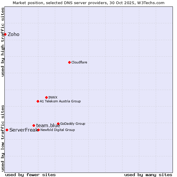 Market position of team.blue vs. ServerFreak vs. Zoho