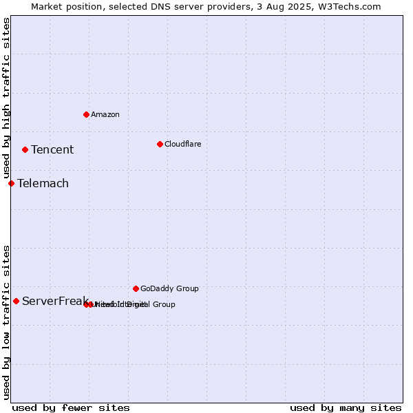Market position of Tencent vs. ServerFreak vs. Telemach