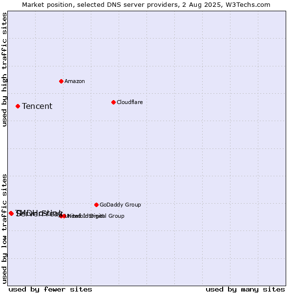 Market position of Tencent vs. ServerFreak vs. TMDHosting