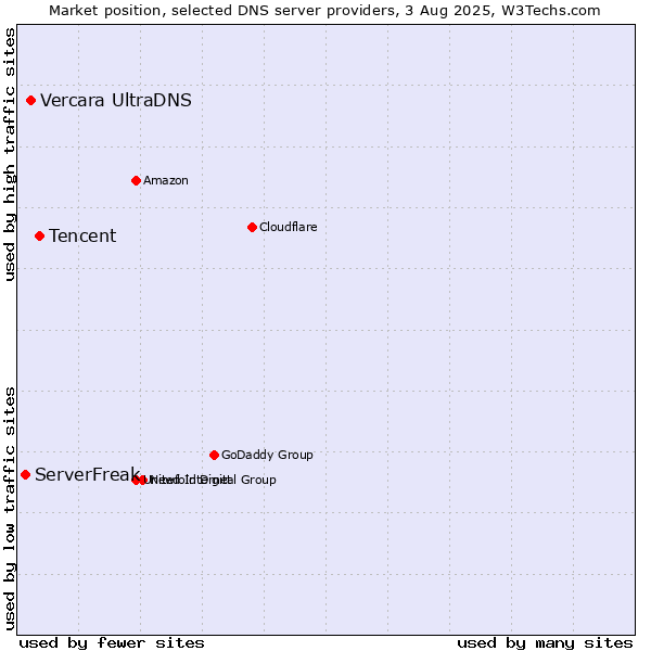 Market position of Tencent vs. Vercara UltraDNS vs. ServerFreak