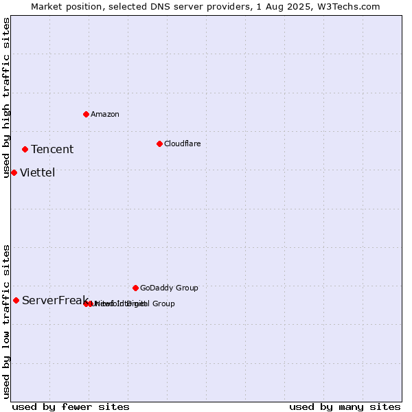Market position of Tencent vs. ServerFreak vs. Viettel