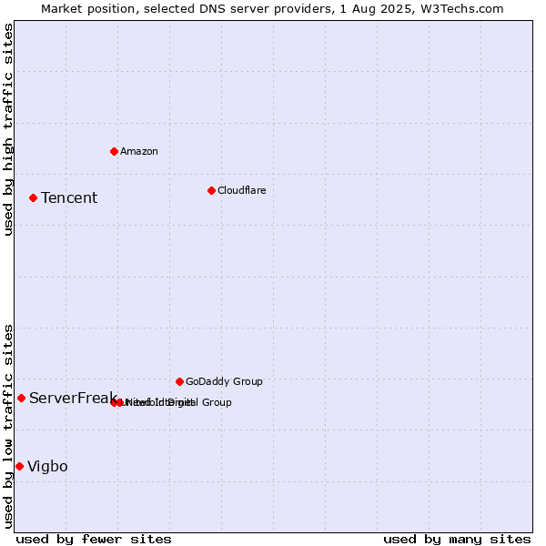 Market position of Tencent vs. ServerFreak vs. Vigbo