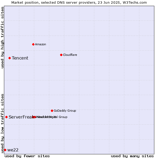 Market position of Tencent vs. ServerFreak vs. we22