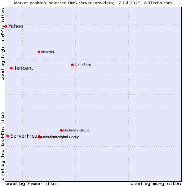 Market position of Tencent vs. ServerFreak vs. Yahoo