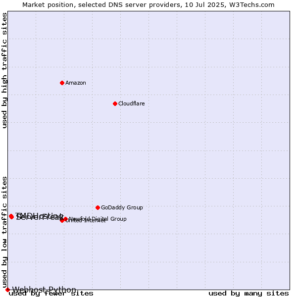 Market position of ServerFreak vs. TMDHosting vs. Webhost Python