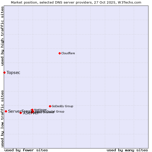 Market position of XServer vs. ServerFreak vs. Topsec