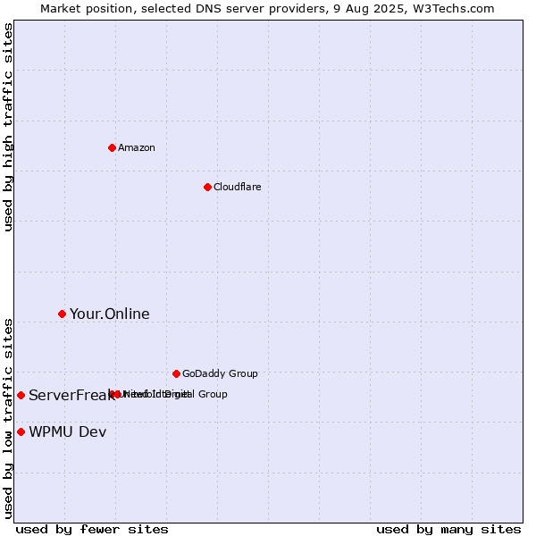 Market position of Your.Online vs. ServerFreak vs. WPMU Dev