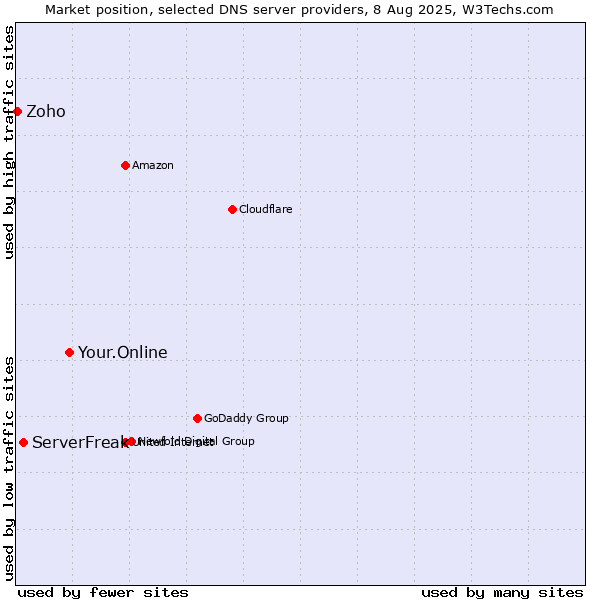 Market position of Your.Online vs. ServerFreak vs. Zoho