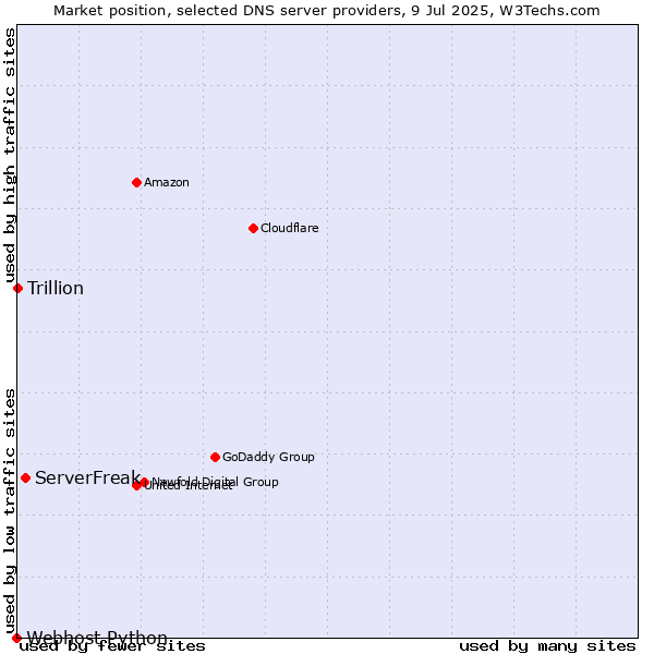 Market position of ServerFreak vs. Trillion vs. Webhost Python