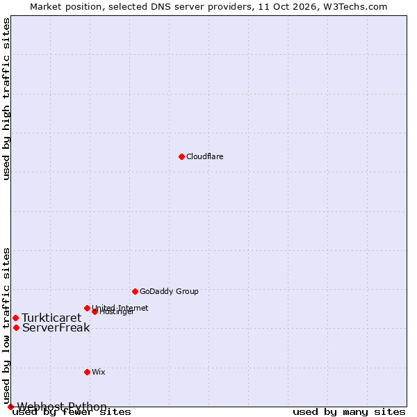 Market position of ServerFreak vs. Turkticaret vs. Webhost Python