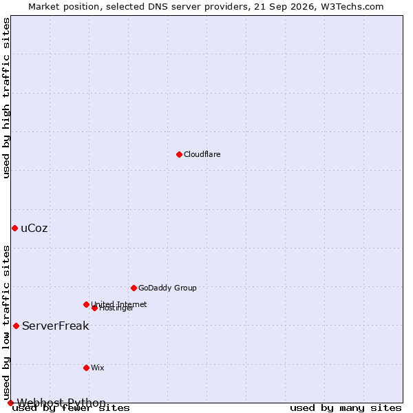Market position of ServerFreak vs. uCoz vs. Webhost Python
