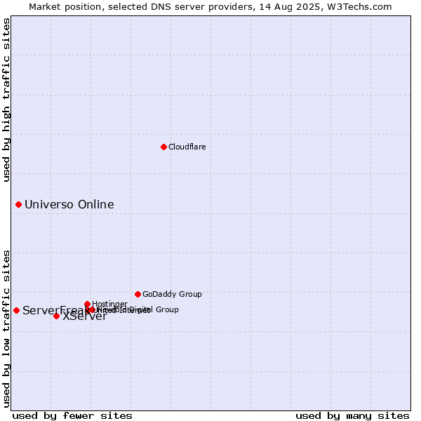 Market position of XServer vs. Universo Online vs. ServerFreak