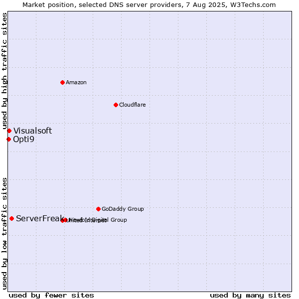 Market position of ServerFreak vs. Visualsoft vs. Opti9