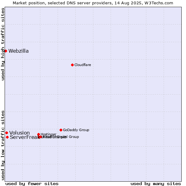 Market position of ServerFreak vs. Volusion vs. Webzilla