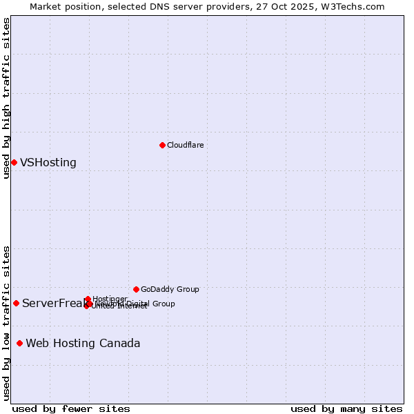 Market position of Web Hosting Canada vs. ServerFreak vs. VSHosting