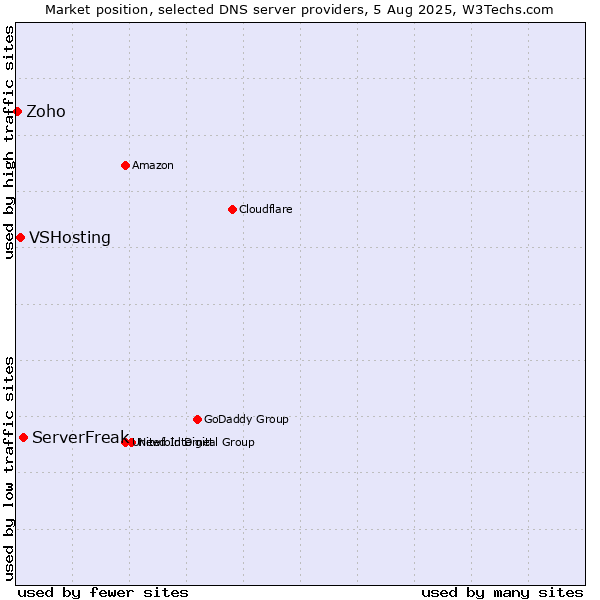 Market position of ServerFreak vs. VSHosting vs. Zoho