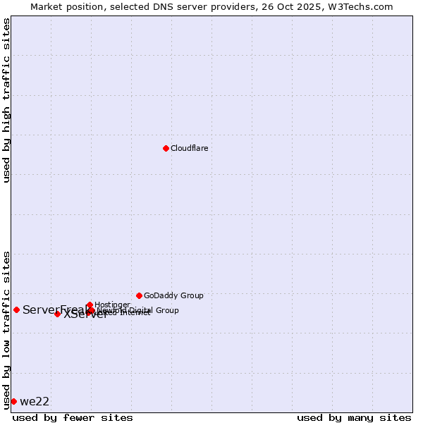 Market position of XServer vs. ServerFreak vs. we22