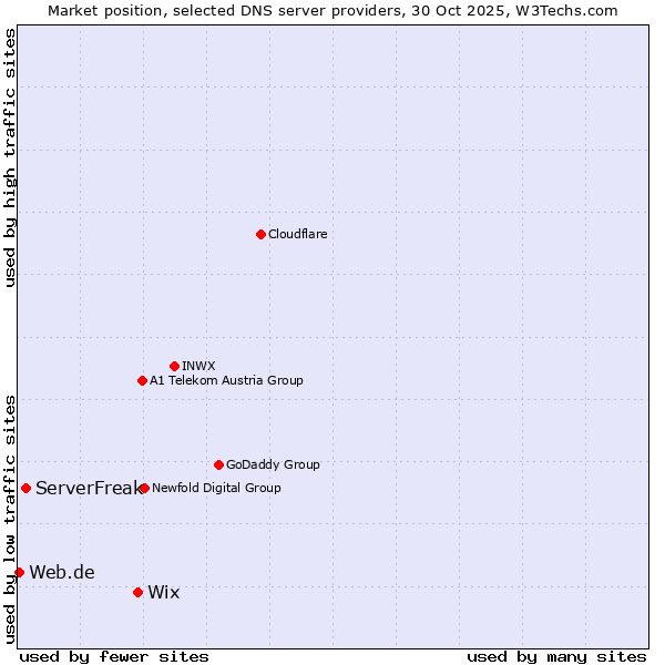 Market position of Wix vs. ServerFreak vs. Web.de