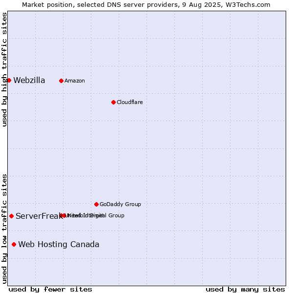 Market position of Web Hosting Canada vs. ServerFreak vs. Webzilla
