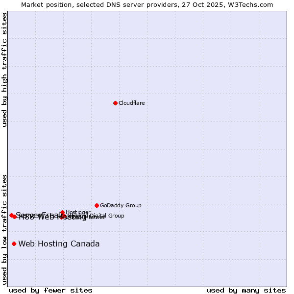 Market position of H88 Web Hosting vs. Web Hosting Canada vs. ServerFreak