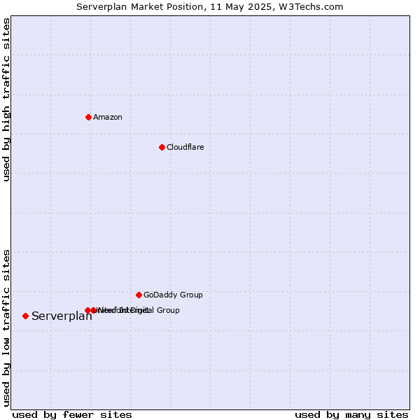 Market position of Serverplan